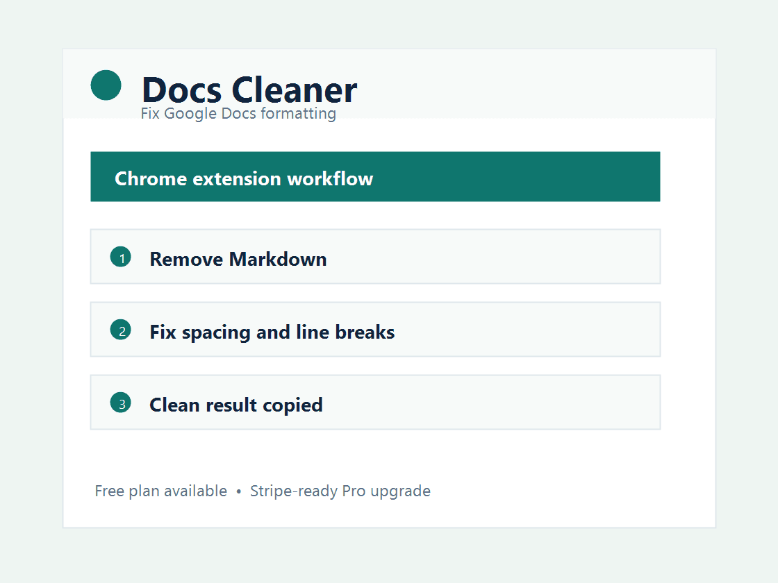 Docs Cleaner Chrome popup showing messy text converted into clean document copy